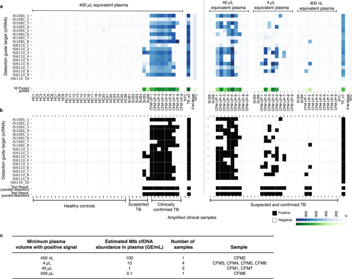 Fig. 4: Evaluation of WATSON on clinical samples.