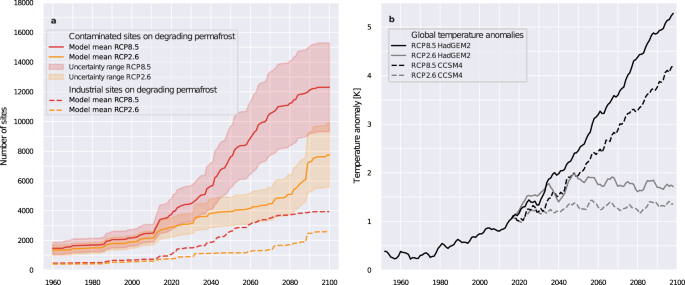 Fig. 6: Industrial and contaminated sites affected by permafrost thaw under global warming conditions.