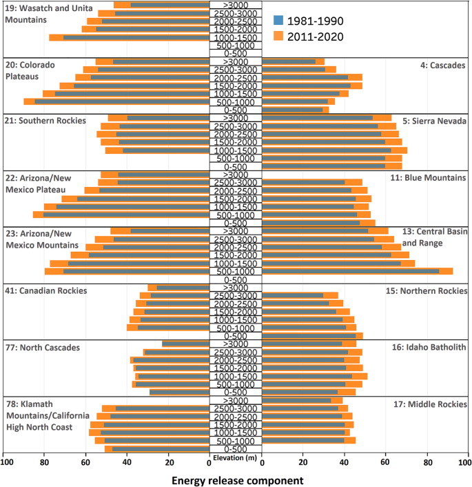 Fig. 2: Decadal average warm-season energy release component (ERC) in each elevation band in each ecoregion.