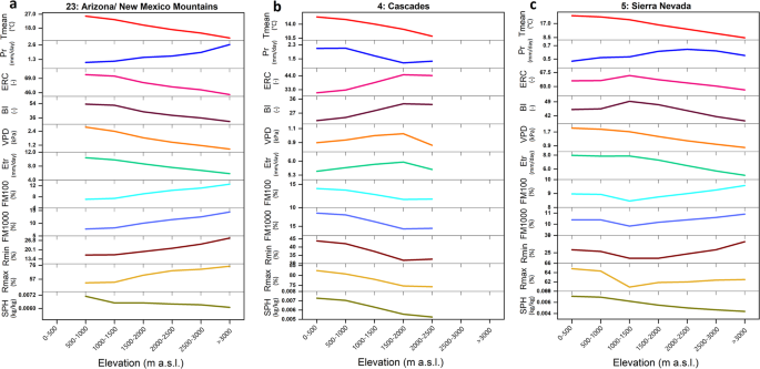 Fig. 3: Elevational changes in the climatology of meteorological variables and fire danger indices.