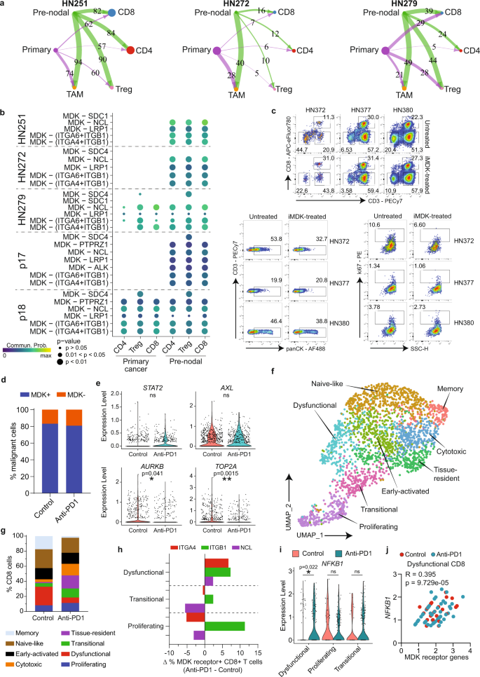 Fig. 6: Determining interactions between pre-metastatic malignant cells and CD8+ T-lymphocytes.
