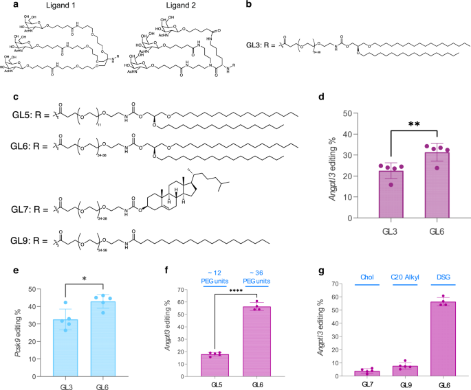 Fig. 1: Structures and initial screen of GalNAc-Lipids.