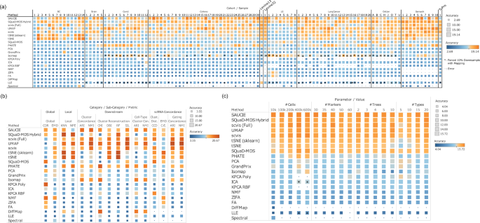 Fig. 3: Detailed results on the accuracy performances of the DR methods.