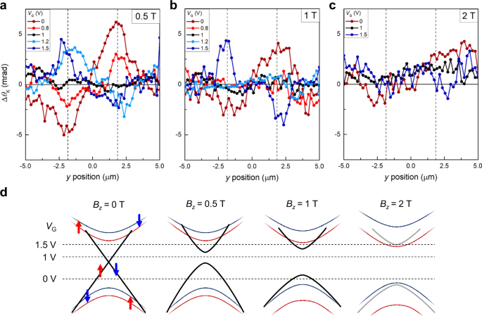 Fig. 3: Gap opening of the multilayer WTe2 due to broken time-reversal symmetry.