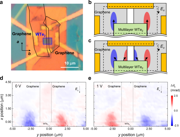 Fig. 4: Spatially resolved differential Kerr rotation on a device with a spatial gap in graphene.