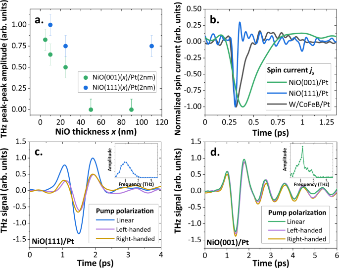 Fig. 3: THz emission and dynamics for (001) vs. (111) NiO thin films.