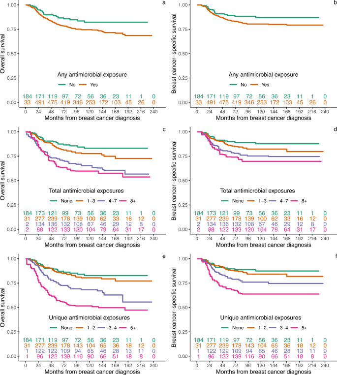 Fig. 2: Weighted Kaplan–Meier estimates of overall and breast cancer-specific survival by any, total, and unique number of antimicrobial exposures for N = 772 independent patients.