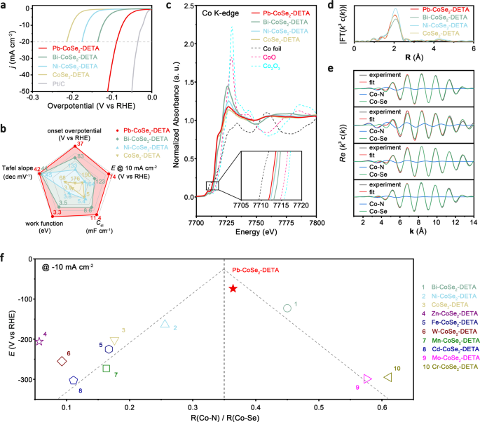 Fig. 4: HER performance and activity descriptor.