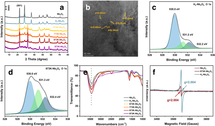 Fig. 1: Crystal structure and defect analysis.