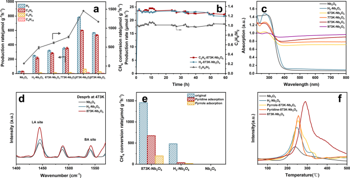 Fig. 2: Assessment of NOCM activity.