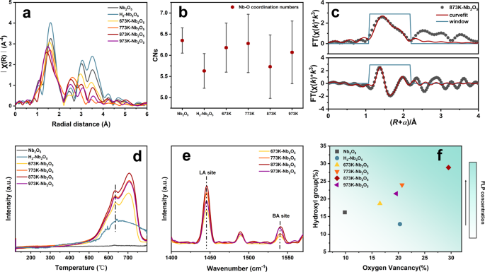 Fig. 3: Analysis of FLP sites.