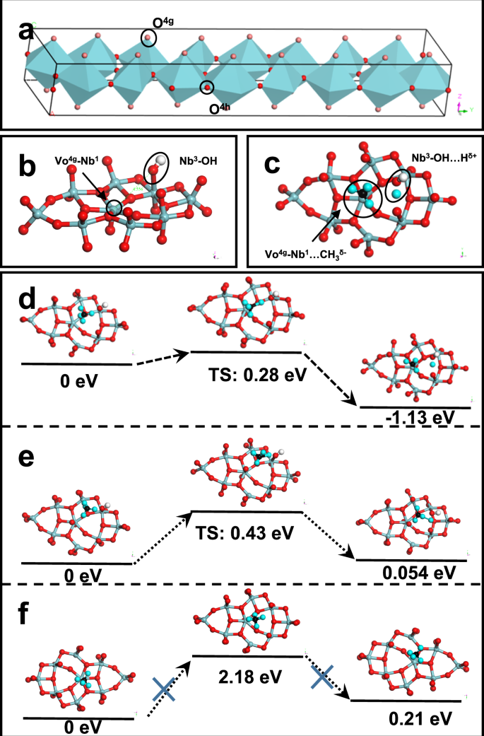 Fig. 4: DFT calculations for methane activation on FLP sites.