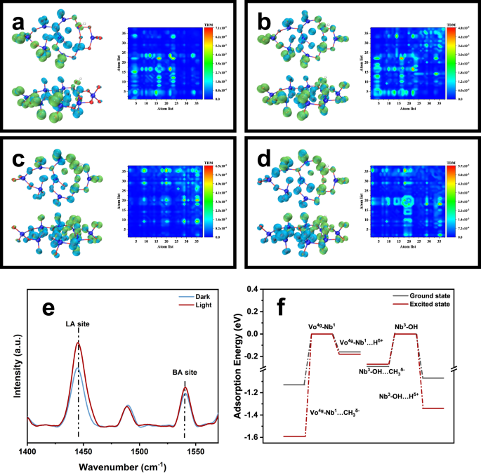 Fig. 5: DFT calculations for photocatalytic methane activation.