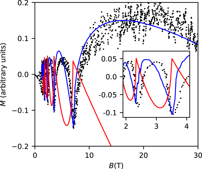 Fig. 2: Magnetization of LaRhIn5.