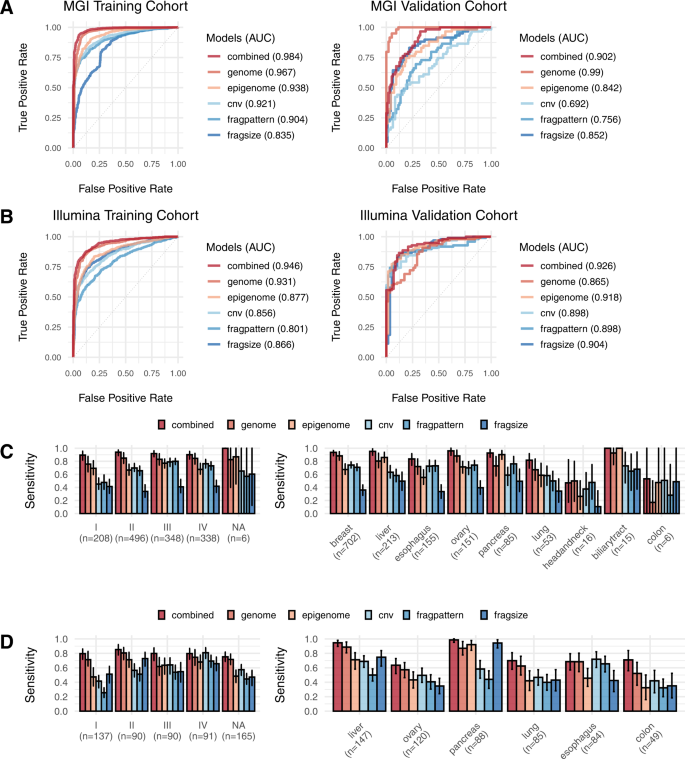 Fig. 2: Performance of cancer detection.