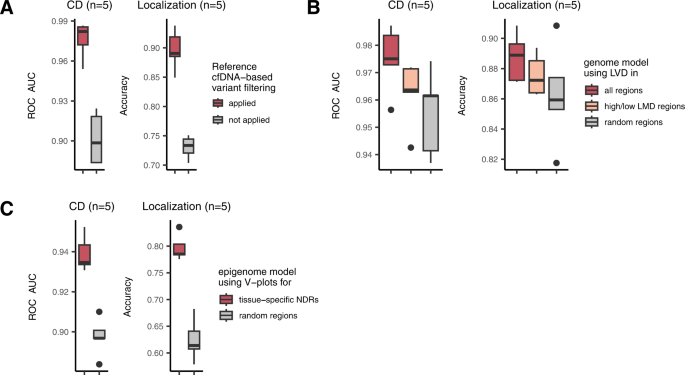 Fig. 4: Contributions of the tumor and cfDNA reference data.