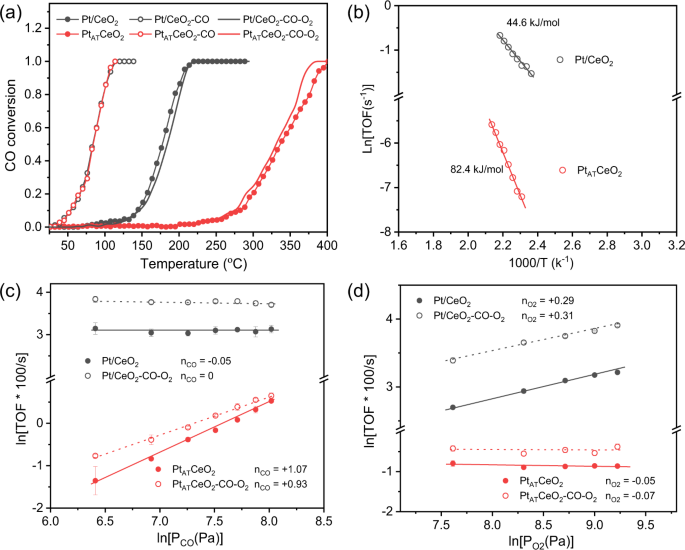 Fig. 3: Catalytic evaluation.