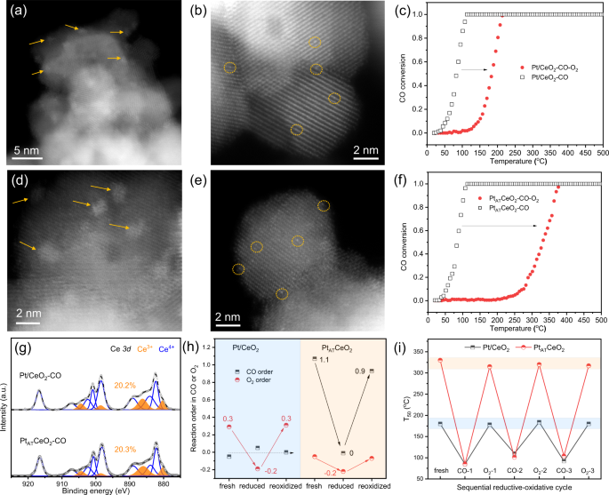 Fig. 5: Structural memory under reductive-oxidative cycle.