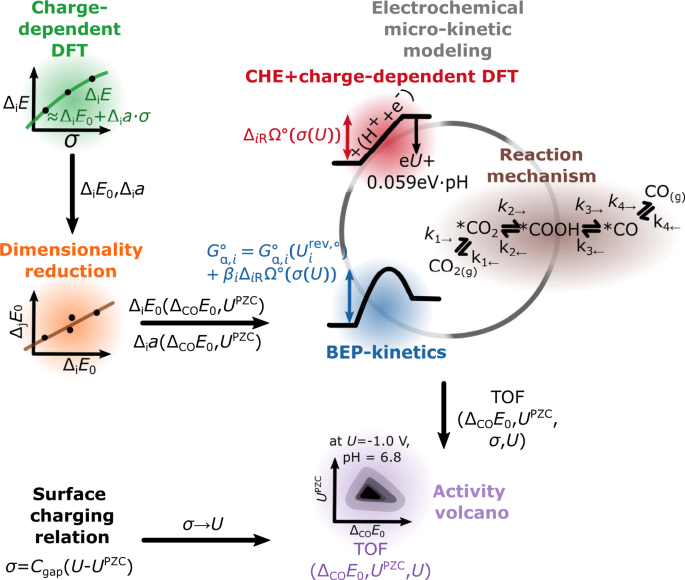 Fig. 1: Schematic illustration of the derivation of electrochemical activity volcanos.