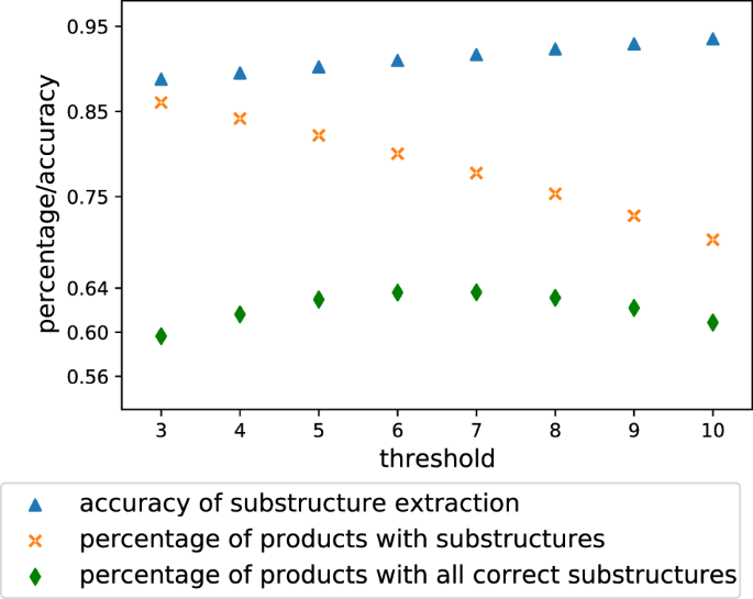 Fig. 3: Substructure extraction analyses.