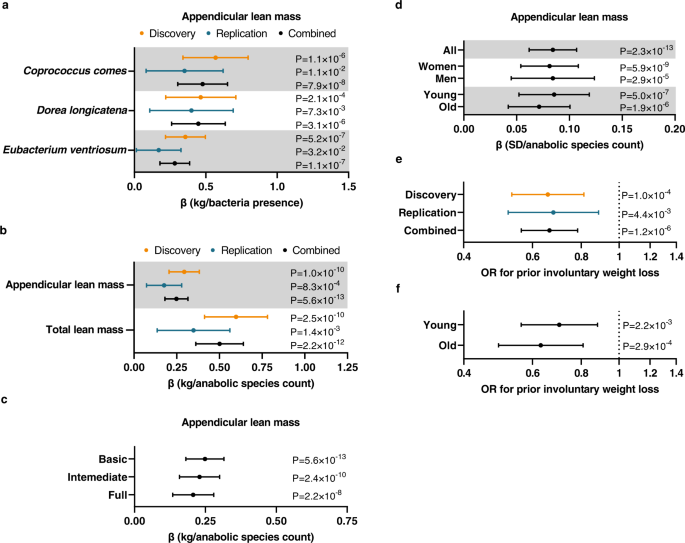 Fig. 1: Identification of three bacteria that associated with appendicular lean mass (ALM).