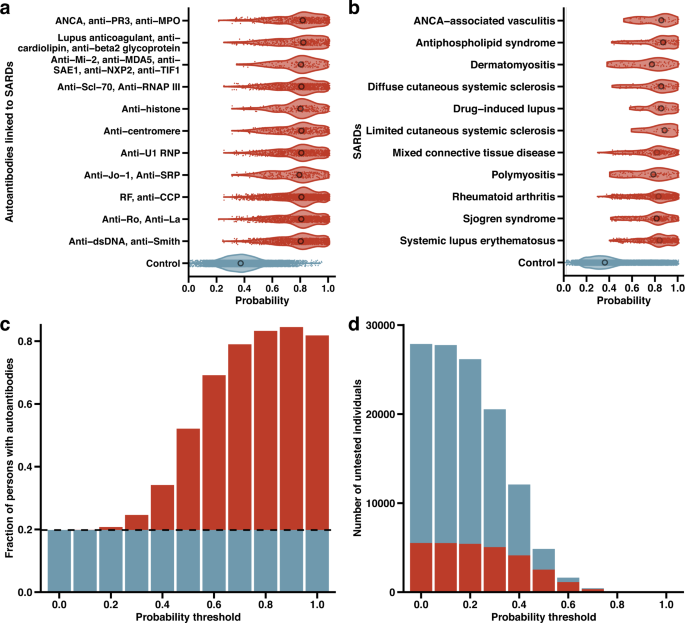Fig. 2: Autoantibodies and SARDs identified in the BioMe Biobank.