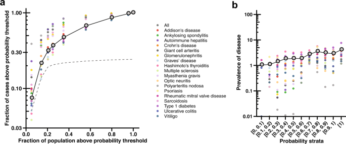 Fig. 3: Model performance in capturing diverse autoimmune conditions.