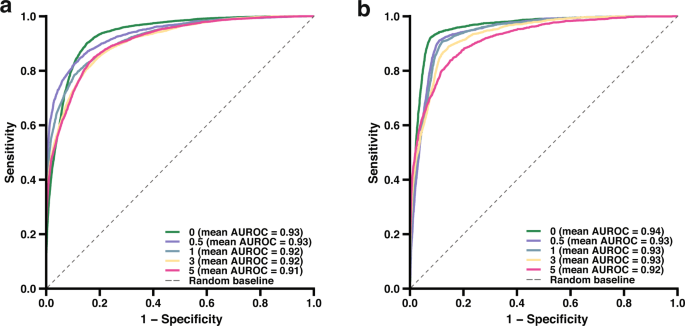 Fig. 4: Prediction of future autoantibody and rheumatological testing.