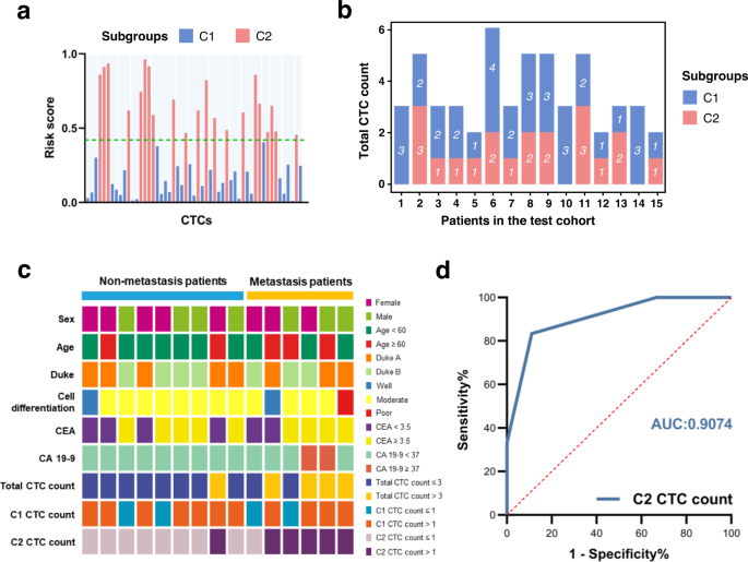 Fig. 5: Validation of the performance of CTC metabolic fingerprints.