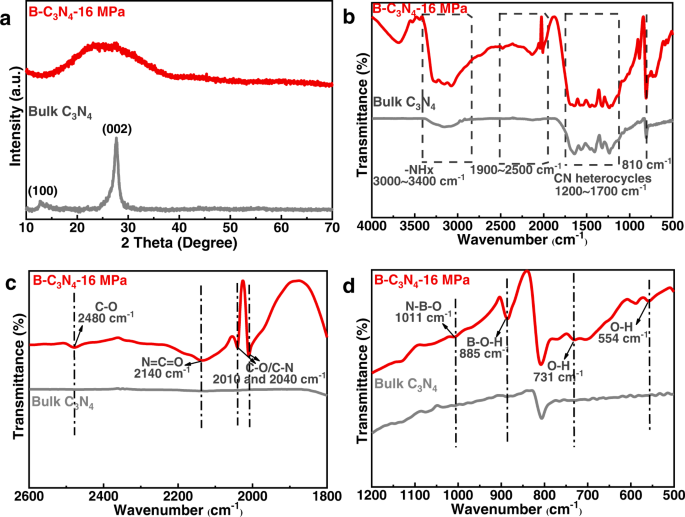 Fig. 2: Characterizations of bulk C3N4 and B-C3N4-16 MPa samples.