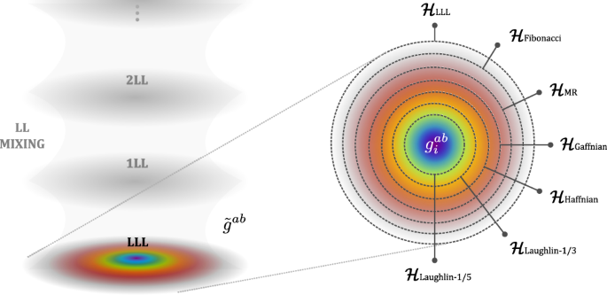Fig. 1: Intrinsic metrics in FQH states.