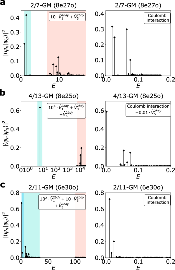 Fig. 3: Spectral functions from exact diagonalization.