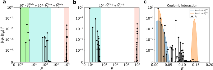 Fig. 4: Spectral functions of the FQH state at ν = 2/9 with 8 electrons.