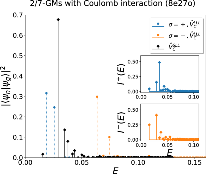 Fig. 5: Spectral functions of the Jain state at ν = 2/7 with 8 electrons with respect to the Coulomb interaction in the LLL 
                        
                          
                        
                        $${\hat{V}}_{C}^{{{{{{{{\rm{LLL}}}}}}}}}$$
                        
                          
                            
                              
                                
                                  V
                                
                                
                                  ̂
                                
                              
                            
                            
                              C
                            
                            
                              LLL
                            
                          
                        
                       and the second LL (SLL) 
                        
                          
                        
                        $${\hat{V}}_{C}^{{{{{{{{\rm{SLL}}}}}}}}}$$
                        
                          
                            
                              
                                
                                  V
                                
                                
                                  ̂
                                
                              
                            
                            
                              C
                            
                            
                              SLL
                            
                          
                        
                      .