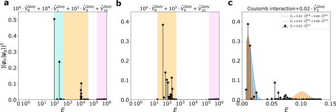 Fig. 6: Spectral functions of the Pfaffian state at ν = 1/4 with 8 electrons.