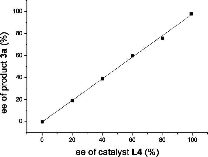 Fig. 6: Mechanism investigation.