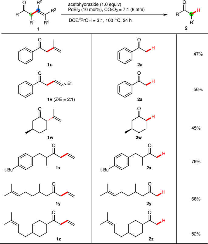 Fig. 3: Scope of substituents on allyl groups (R1-R4) and alkyl/alkenyl groups (R).