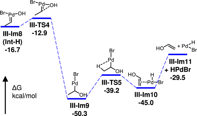 Fig. 6: DFT calculated Gibbs free energy profiles for regeneration HPdBr catalyst from Int-H.
