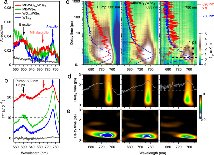 Fig. 5: Ultrafast transient absorption/transmission spectra of MB/WO3-x/WSe2.
