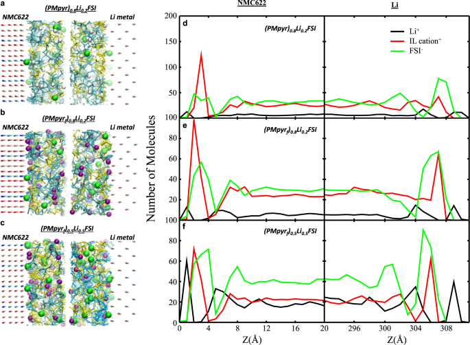 Fig. 2: MD simulation on electrolyte/electrode interaction.