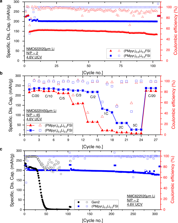 Fig. 4: NMC622/Li cell performance.