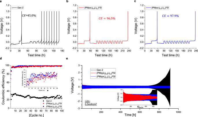 Fig. 5: Li/Cu and Li/Li symmetric cell performance.