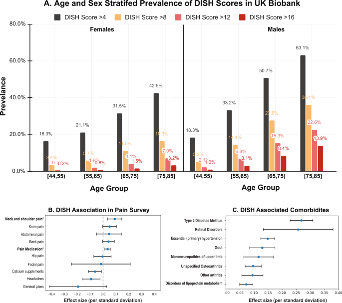 Fig. 2: DISH Prevalence.