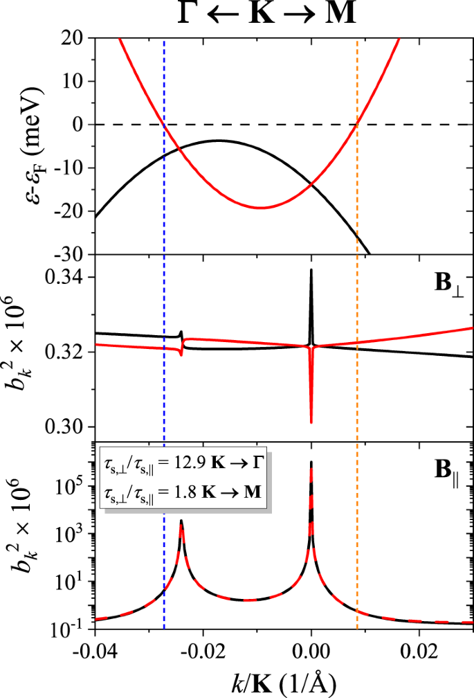 Fig. 1: Top: calculated low-energy electronic band structure of graphite at K along the lines towards Γ and M points.