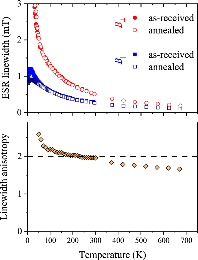 Fig. 3: Temperature-dependent ESR data at 9.4 GHz (~0.3 T) in graphite for both crystallographic orientations.