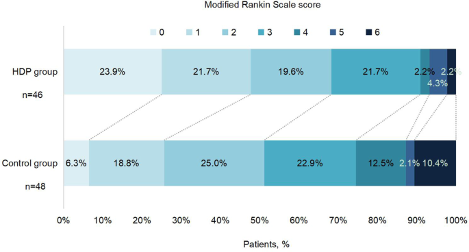 Fig. 2: Distribution of modified Rankin scale scores at 90 days by treatment groups in the modified intention-to-treat population.