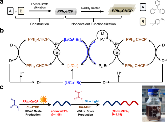 Fig. 1: Development of photocatalyst for large scale sunlight-driven Cu-ATRP.