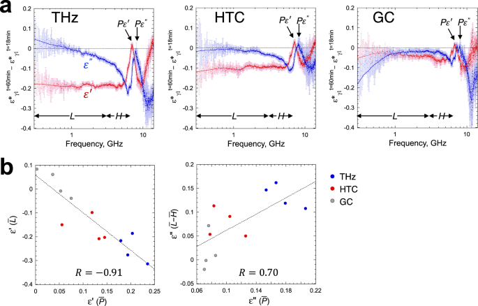 Fig. 5: Relation between peak of the Δr signal (
                        
                          
                        
                        $${P}_{\varDelta r}$$
                        
                          
                            
                              P
                            
                            
                              Δ
                              r
                            
                          
                        
                      ) and complex permittivity (ε*).