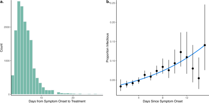 Fig. 3: Duration of infectiousness from surveillance data.