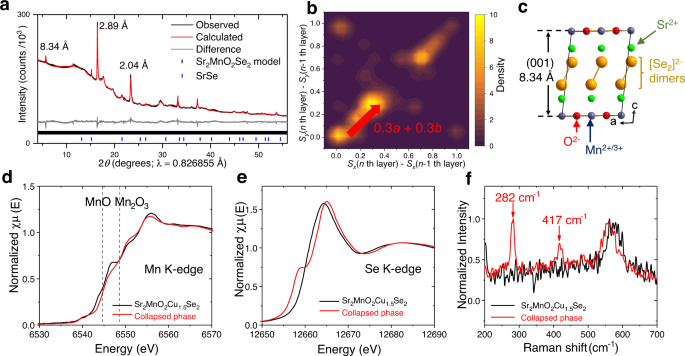 Fig. 7: Collapsed manganese oxyselenide and oxidation of its selenide anions.